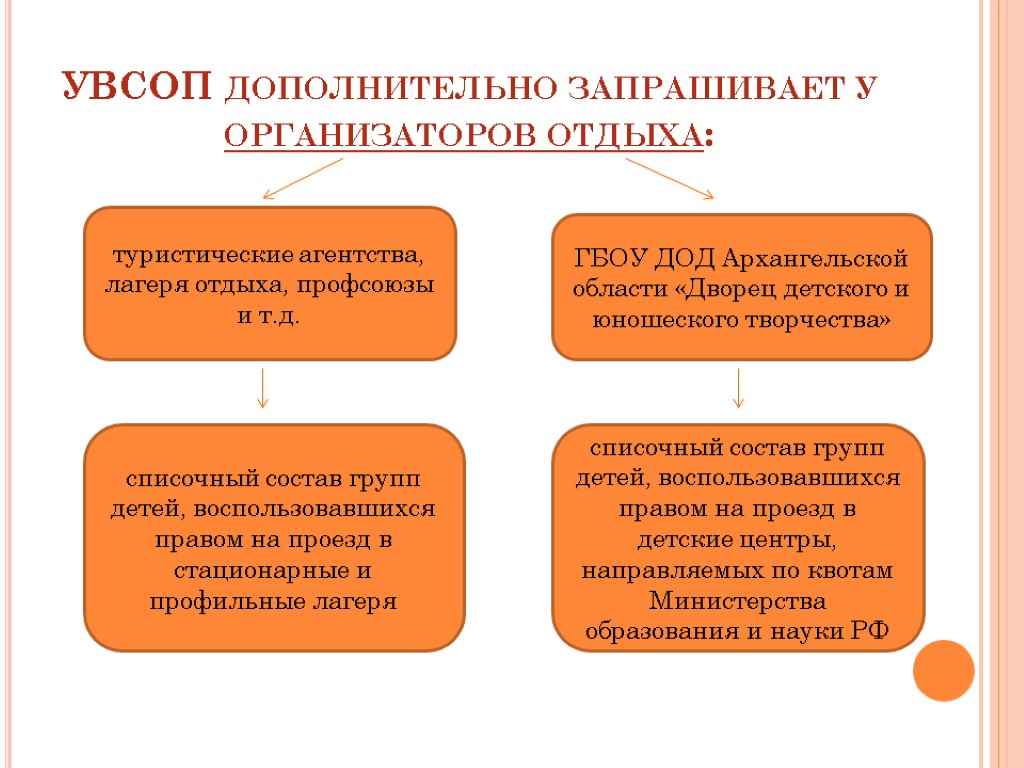 УВСОП дополнительно запрашивает у организаторов отдыха: туристические агентства, лагеря отдыха, профсоюзы и т.д. ГБОУ